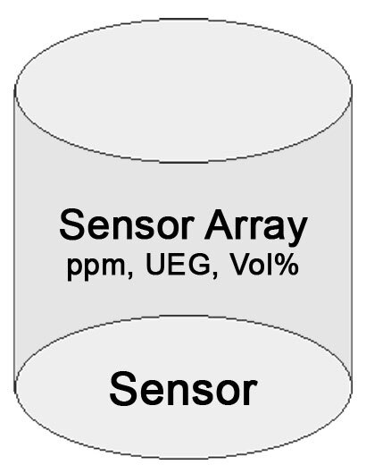 Sensor-array brandbare gassen OLLI (optioneel)