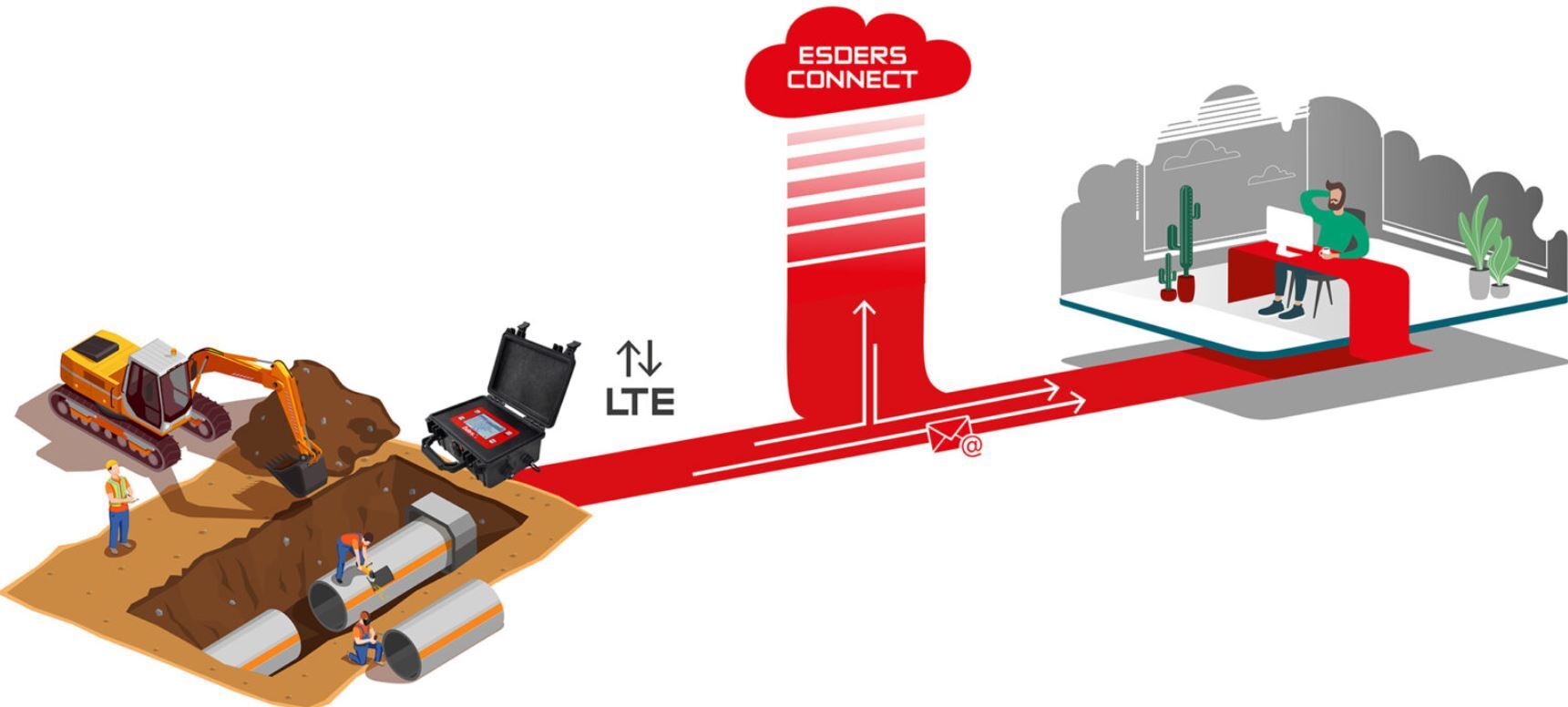 transmisji danych przez LTE smart memo