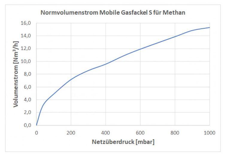 Grafik Volumenstrom Methan Mobile Gasfackel S