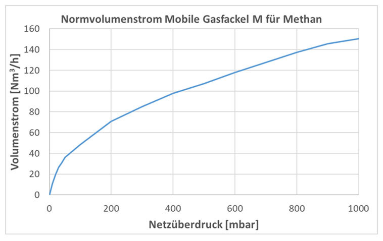 Grafik Volumenstrom Methan Mobile Gasfackel M