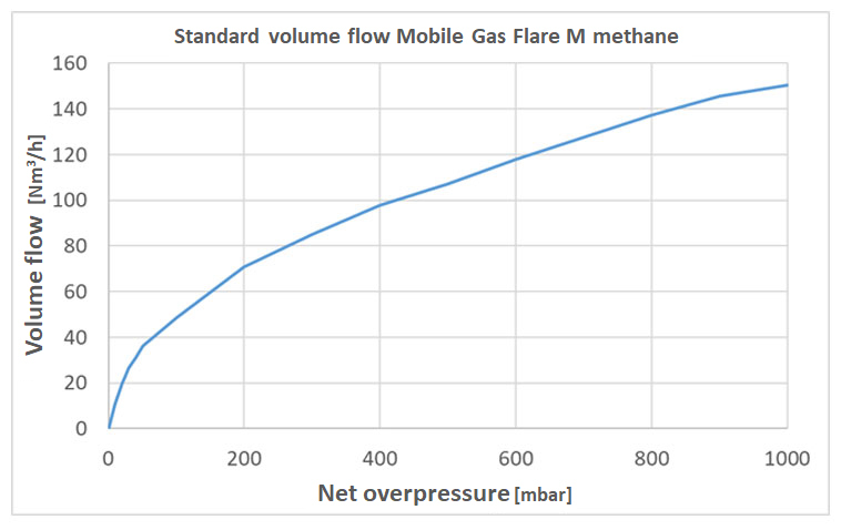 Graph of standard volume flow Mobile Gas Flare M