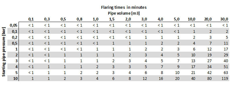 Tabel of flaring times for the Mobile Gas Flare M